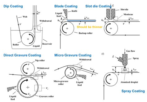 Major coating method and thickness control – Paul Wu's Blog