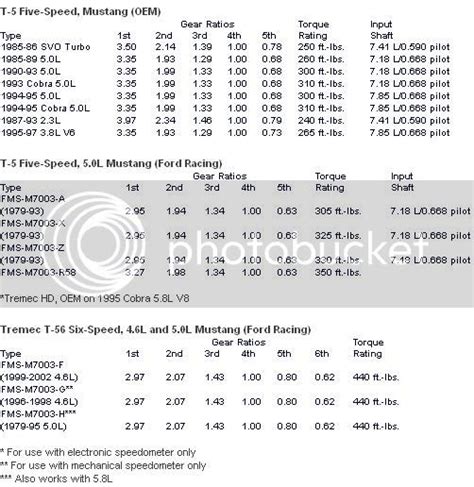 T5 specs - Forums at Modded Mustangs