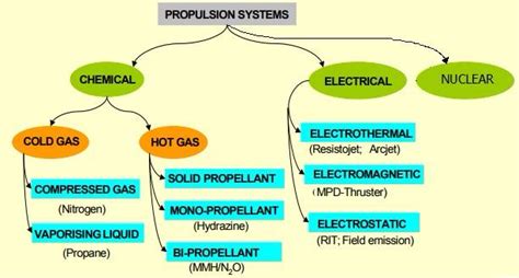 Spacecraft Propulsion types | Types of Propulsion Systems