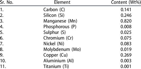 Chemical composition of AISI 1020 steel. | Download Scientific Diagram