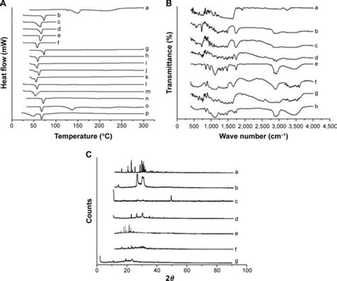 Full article: Development of transmucosal patch loaded with anesthetic and analgesic for dental ...