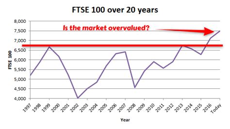 FTSE 100 Valuation And Forecast For 2018 And Beyond | Seeking Alpha