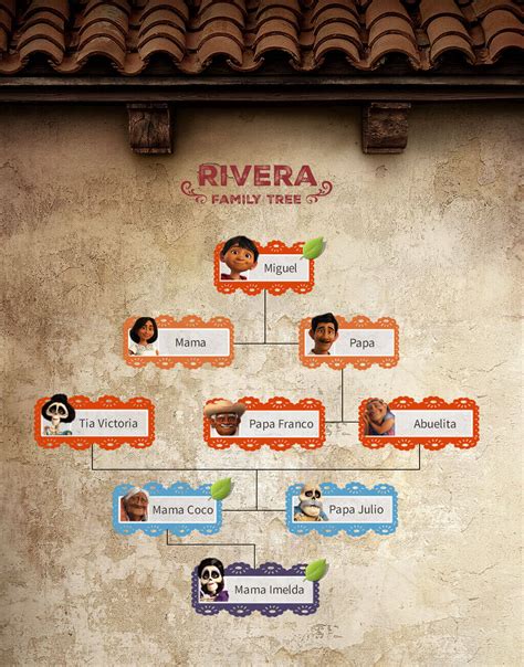 Coco Characters Names And Family Tree