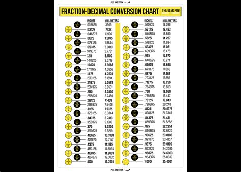 Fraction to Decimal Conversion Chart - The Geek Pub