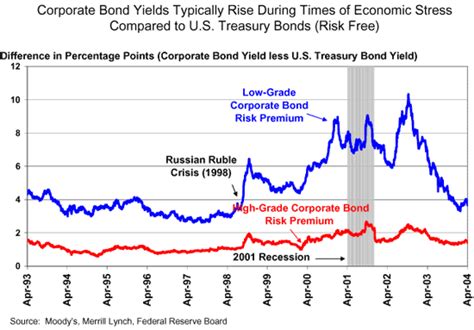 Corporate Bond Yields