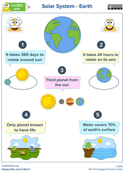 Solar System - Earth | Solar system lessons, Solar system for kids ...