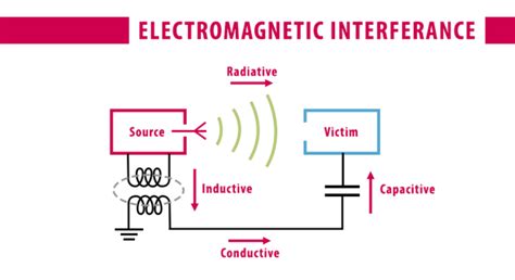 Electromagnetic Interference (EMI): What it is & How To Reduce it ...