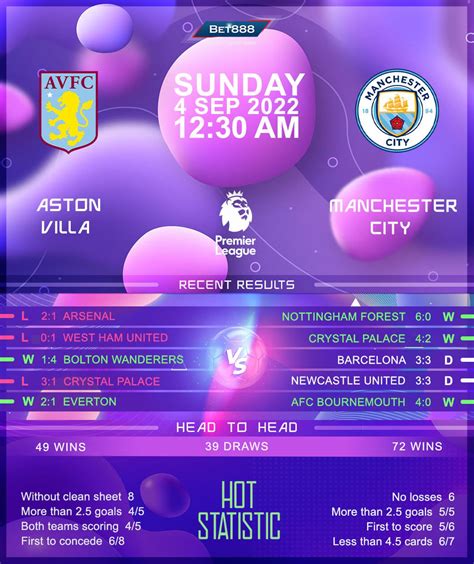 Aston Villa vs Manchester City - Bet888win