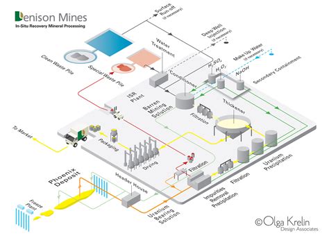 In-Situ Recovery Mineral Processing Plant Illustration for Denison Mines — Olga Krelin Design ...