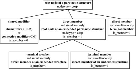 6.1. Representing parataxis in a tectogrammatical tree