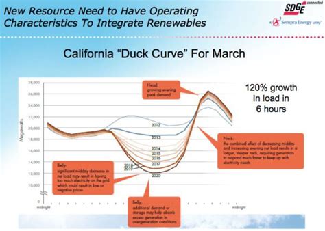 California Duck Curve. Too much renewables during day, not enough at night