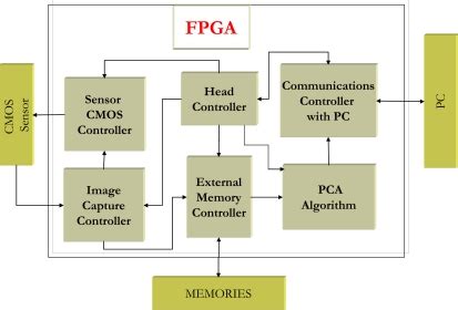 20+ fpga architecture diagram - HarleyHilary