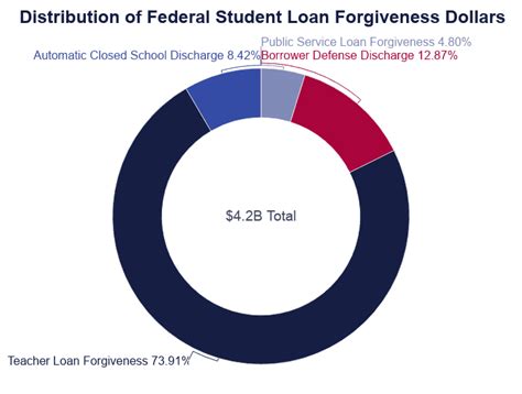 Student Loan Forgiveness Statistics [2021]: PSLF Data