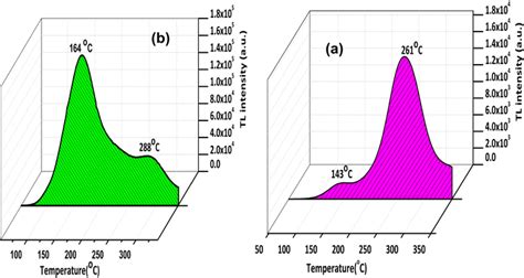 a Thermoluminescence glow curve of 75 MeV C⁵⁺ ion-beam irradiated... | Download Scientific Diagram