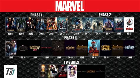 Marvel Cinematic Universe: Phase One chronological watch order explained