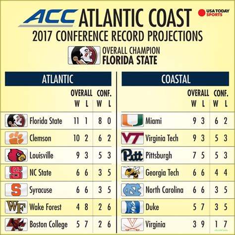 Ncaa Football Standings - BrianaLarkin