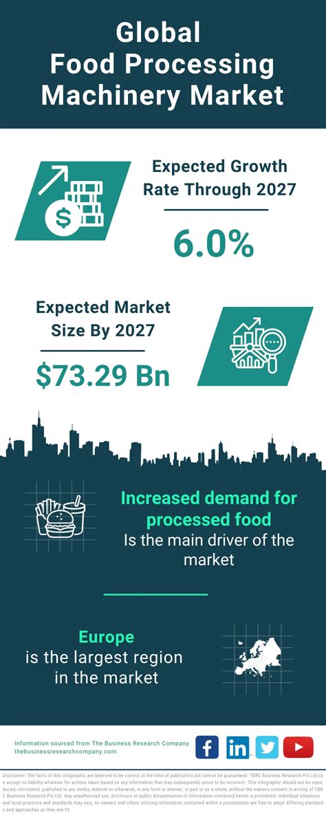 Food Processing Machinery Market Size, Trends and Global Forecast To 2032