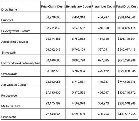 Here Are The Most Expensive And Most Commonly Prescribed Medicare Part D Drugs - D Magazine