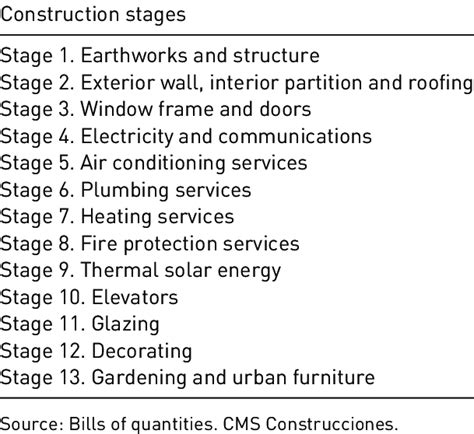 List of the construction stages analysed. | Download Table