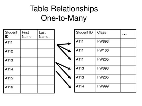 PPT - Table Relationships PowerPoint Presentation, free download - ID:3217493