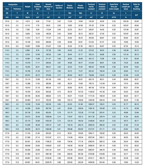 Circular Hollow Sections for Building Construction – Engtex Steel Pipe