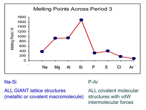 Period 3 Elements