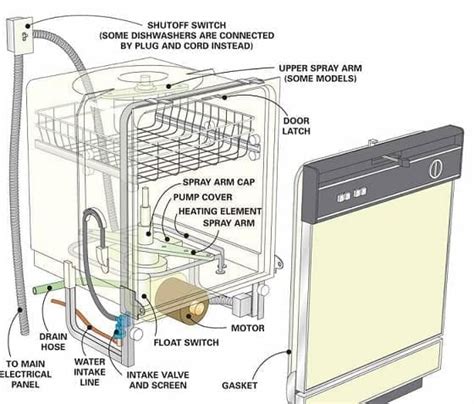 How to repair a dishwasher - Handyman tips