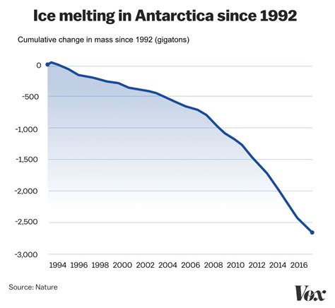 Antarctica’s ice melt, visualized with swimming pools - Vox