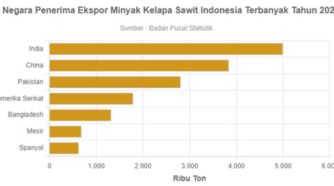 7 Negara Penerima Ekspor Minyak Kelapa Sawit Indonesia Terbanyak Tahun 2022 - GoodStats Data