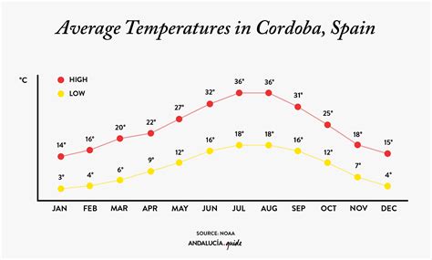 Best time to visit Cordoba, Spain (2024) | España Guide