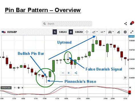 Pin Bar Pattern | Understanding Forex Candlestick Patterns