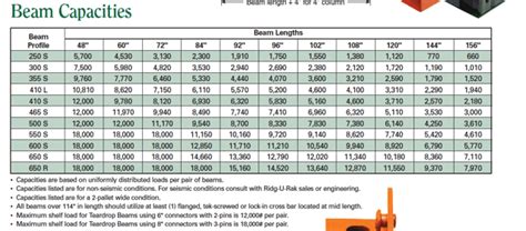 How to Quote a Selective/Structural Pallet Rack System