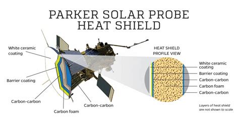 The Parker solar probe to launch first mission to touch the sun