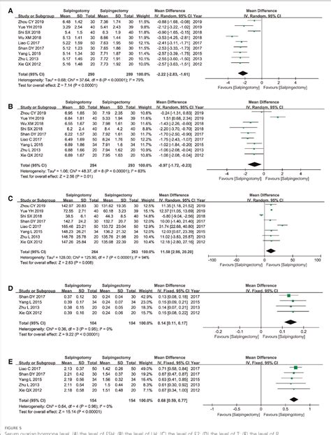 Figure 5 from Therapeutic effect of laparoscopic salpingotomy vs. salpingectomy on patients with ...