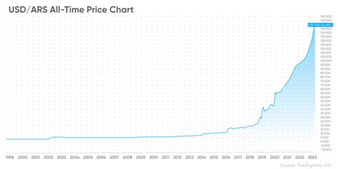 Argentine Peso Forecast | Will The Argentine Peso Rise?