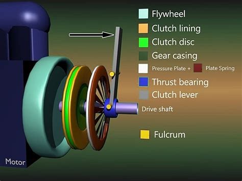 The 5 Types of Clutches and How They Function