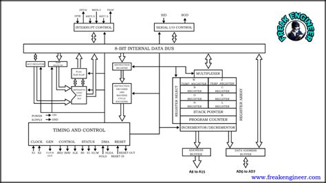 Microprocessor 8085 architecture » Freak Engineer