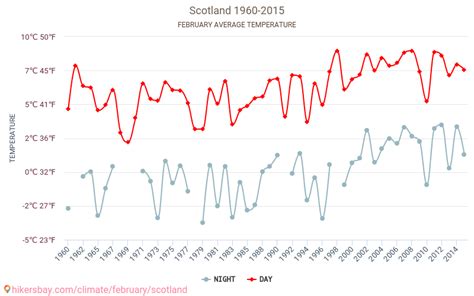 Weather in February in Scotland 2024