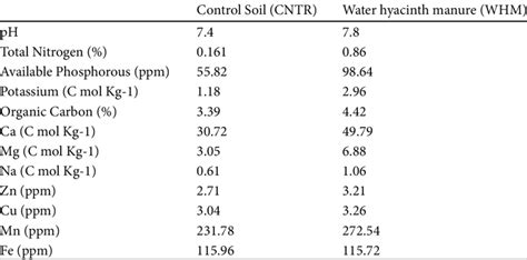 Mineral composition of experimental soil | Download Table