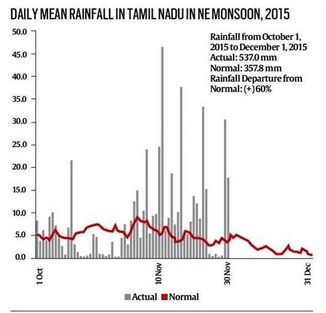 Chennai Rainfall Statistics (Source: Indian Express Daily) | Download ...