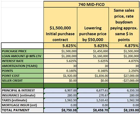 Discover the benefits of buying down a home loan interest rate | Pleasant Hill, CA Patch