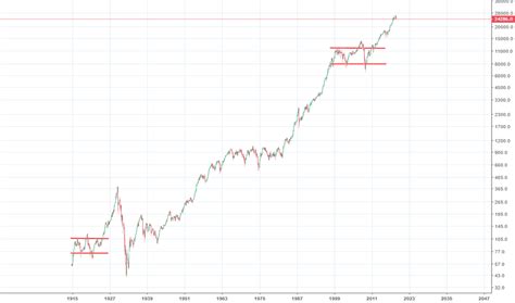 Dow Jones Index Chart – DJI Quote — TradingView