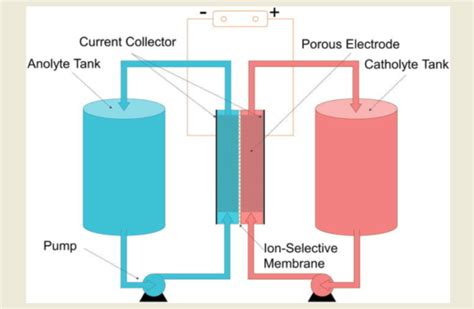 Flow Battery Technology Versus Battery Cells - News about Energy ...