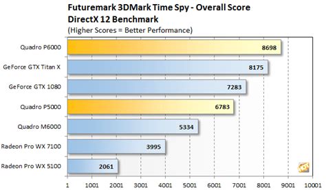 NVIDIA Quadro P6000 Is Faster Than Titan X in Gaming Benchmarks