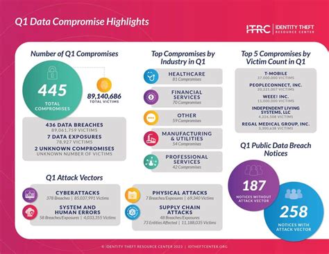 Identity Theft Resource Center Q1 2023 Data Breach Analysis: Lack of ...
