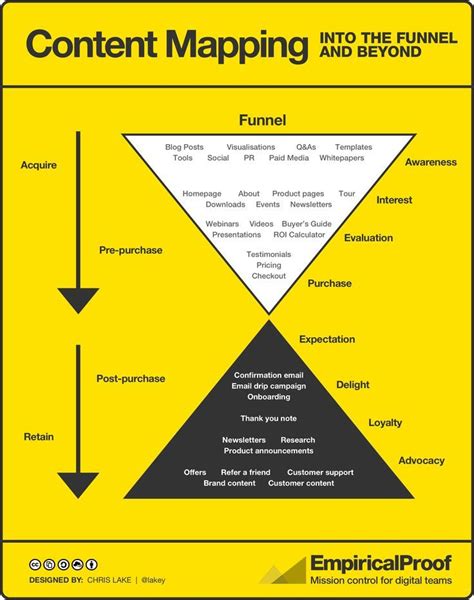 Here’s a new content marketing strategy documentation map | Content marketing strategy, Online ...