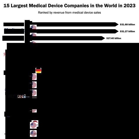 Top 15 Medical Device Companies in the World in 2023 - Getreskilled