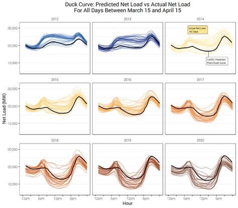 Understanding the California Duck Curve for Daily Load Projections | Aurora Solar