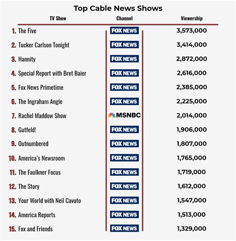 The Top Most Watched Shows in Cable News: 2022 Edition