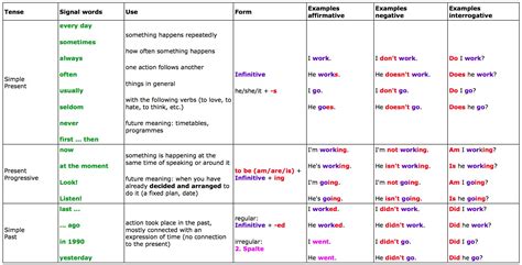 Penang Point: RE: Good table to understand and to be effective in the usage of the English Language